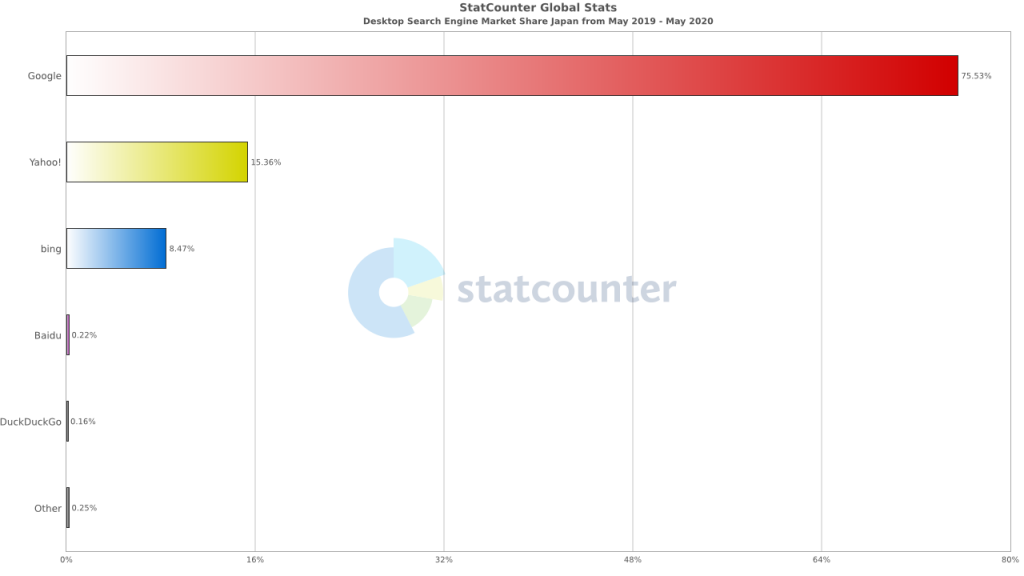 StatCounter Global Stats - Search Engine Market Share Japan May 2019 - May 2020